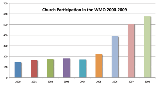 Church Participatioin in WMO
