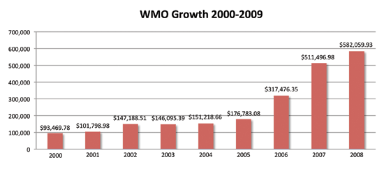 WMO Growth Chart