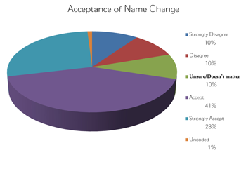 Acceptance of Change